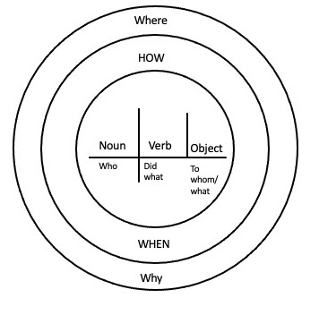 An effective lead-building approach that incorporates the 5W’s and 1H ...
